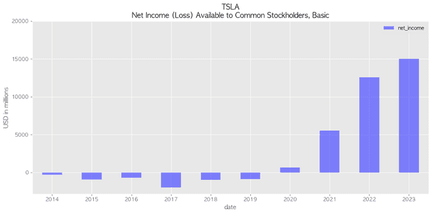 Recent net income of Tesla