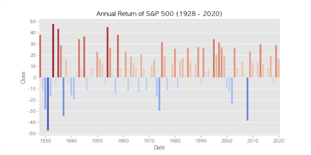 연간 S&P 500 지수 수익률 (1928-2020)