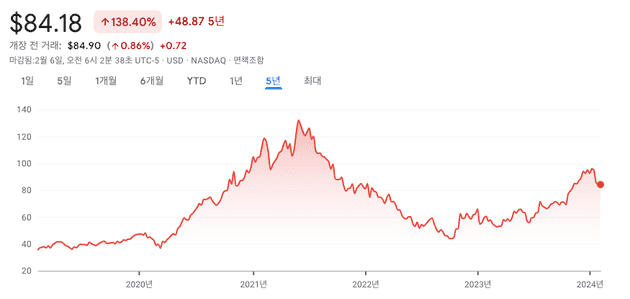 Recent stock price of Logitech