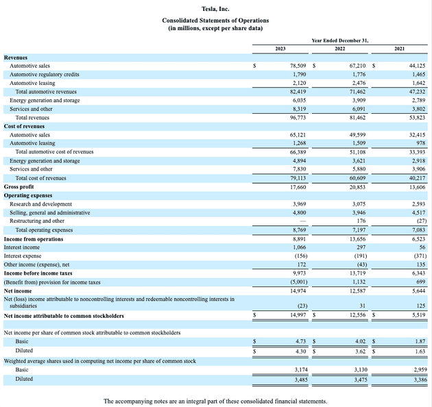 Balance sheet 2023 of Tesla