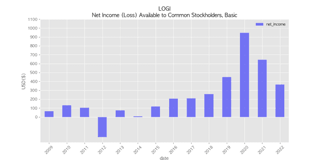 Recent net income of Logitech