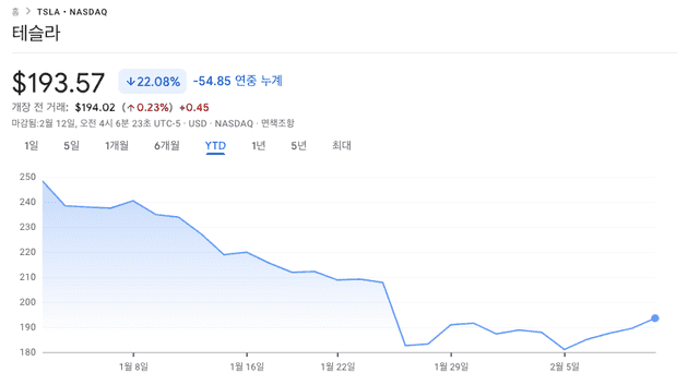 Recent stock price of Tesla